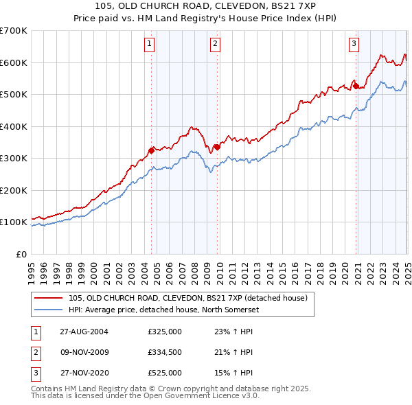 105, OLD CHURCH ROAD, CLEVEDON, BS21 7XP: Price paid vs HM Land Registry's House Price Index