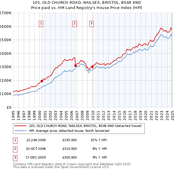 105, OLD CHURCH ROAD, NAILSEA, BRISTOL, BS48 4ND: Price paid vs HM Land Registry's House Price Index