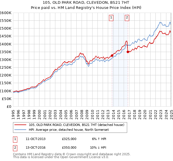 105, OLD PARK ROAD, CLEVEDON, BS21 7HT: Price paid vs HM Land Registry's House Price Index