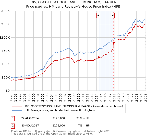 105, OSCOTT SCHOOL LANE, BIRMINGHAM, B44 9EN: Price paid vs HM Land Registry's House Price Index