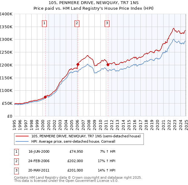 105, PENMERE DRIVE, NEWQUAY, TR7 1NS: Price paid vs HM Land Registry's House Price Index