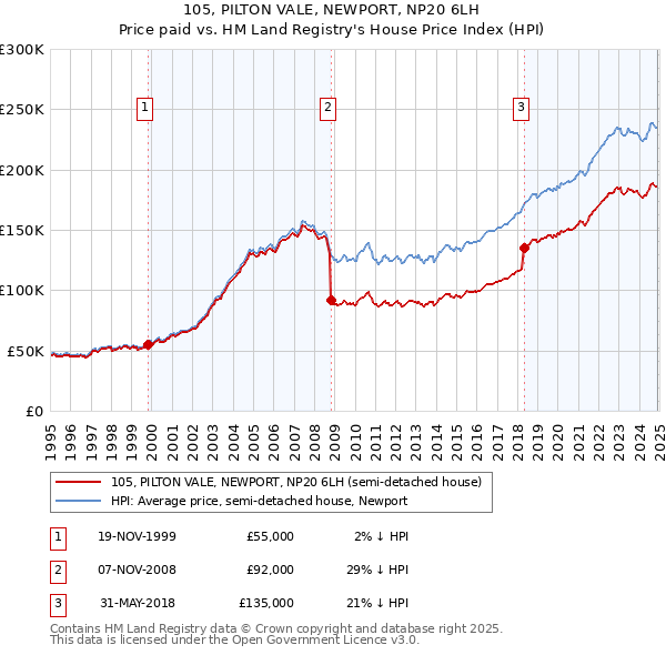 105, PILTON VALE, NEWPORT, NP20 6LH: Price paid vs HM Land Registry's House Price Index