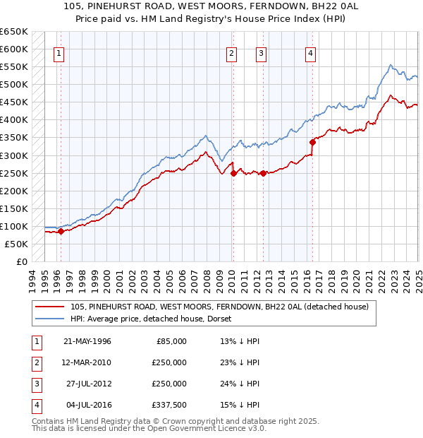 105, PINEHURST ROAD, WEST MOORS, FERNDOWN, BH22 0AL: Price paid vs HM Land Registry's House Price Index