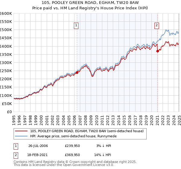 105, POOLEY GREEN ROAD, EGHAM, TW20 8AW: Price paid vs HM Land Registry's House Price Index