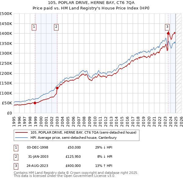 105, POPLAR DRIVE, HERNE BAY, CT6 7QA: Price paid vs HM Land Registry's House Price Index