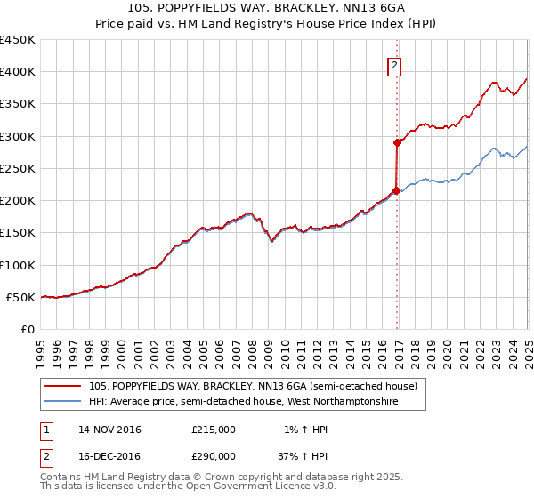 105, POPPYFIELDS WAY, BRACKLEY, NN13 6GA: Price paid vs HM Land Registry's House Price Index