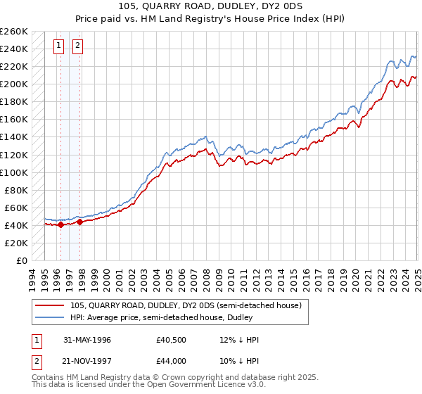 105, QUARRY ROAD, DUDLEY, DY2 0DS: Price paid vs HM Land Registry's House Price Index