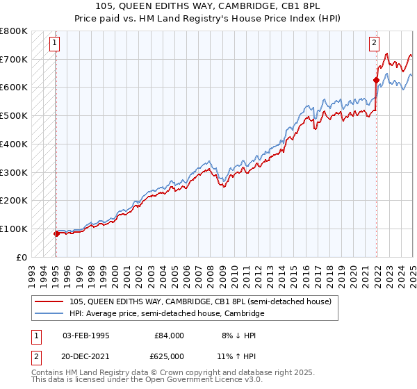 105, QUEEN EDITHS WAY, CAMBRIDGE, CB1 8PL: Price paid vs HM Land Registry's House Price Index