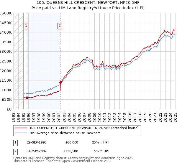105, QUEENS HILL CRESCENT, NEWPORT, NP20 5HF: Price paid vs HM Land Registry's House Price Index