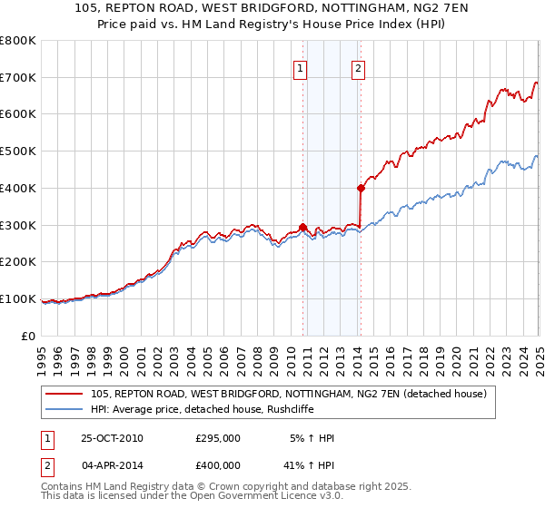 105, REPTON ROAD, WEST BRIDGFORD, NOTTINGHAM, NG2 7EN: Price paid vs HM Land Registry's House Price Index