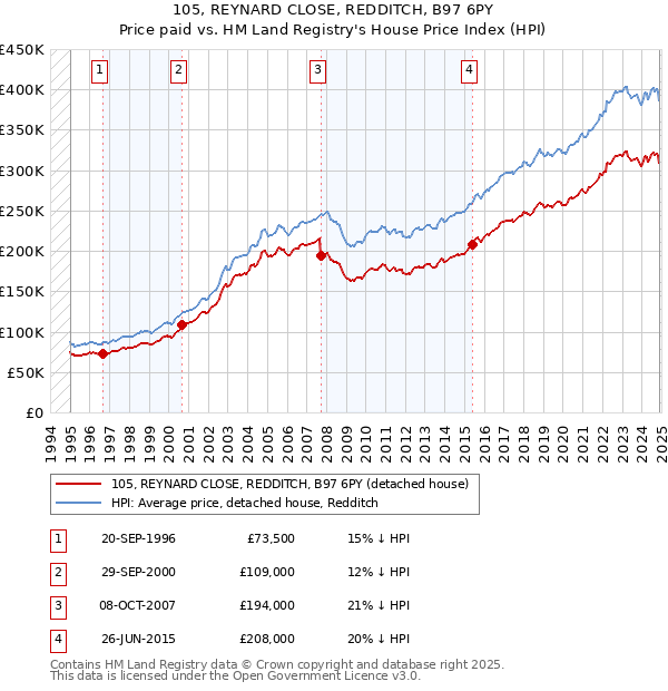 105, REYNARD CLOSE, REDDITCH, B97 6PY: Price paid vs HM Land Registry's House Price Index