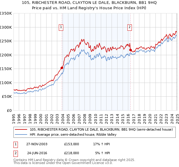 105, RIBCHESTER ROAD, CLAYTON LE DALE, BLACKBURN, BB1 9HQ: Price paid vs HM Land Registry's House Price Index