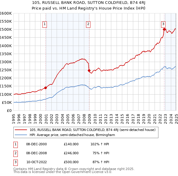 105, RUSSELL BANK ROAD, SUTTON COLDFIELD, B74 4RJ: Price paid vs HM Land Registry's House Price Index