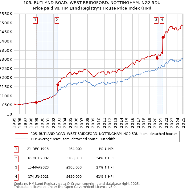 105, RUTLAND ROAD, WEST BRIDGFORD, NOTTINGHAM, NG2 5DU: Price paid vs HM Land Registry's House Price Index