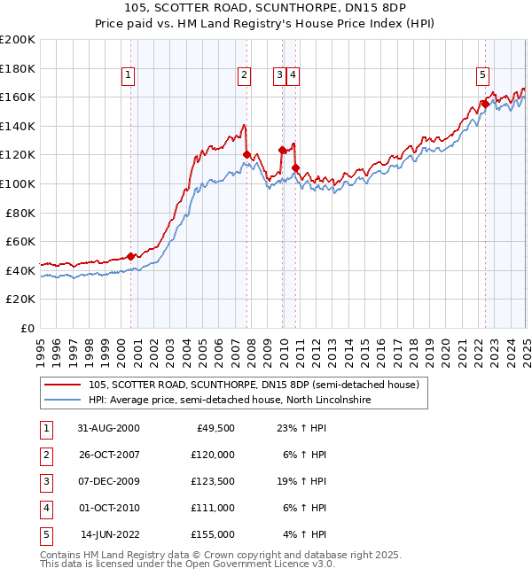 105, SCOTTER ROAD, SCUNTHORPE, DN15 8DP: Price paid vs HM Land Registry's House Price Index