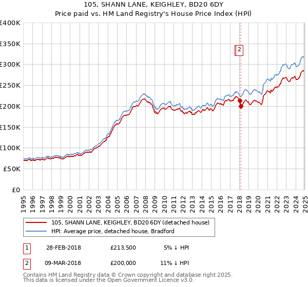 105, SHANN LANE, KEIGHLEY, BD20 6DY: Price paid vs HM Land Registry's House Price Index