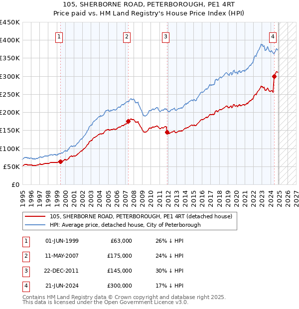 105, SHERBORNE ROAD, PETERBOROUGH, PE1 4RT: Price paid vs HM Land Registry's House Price Index