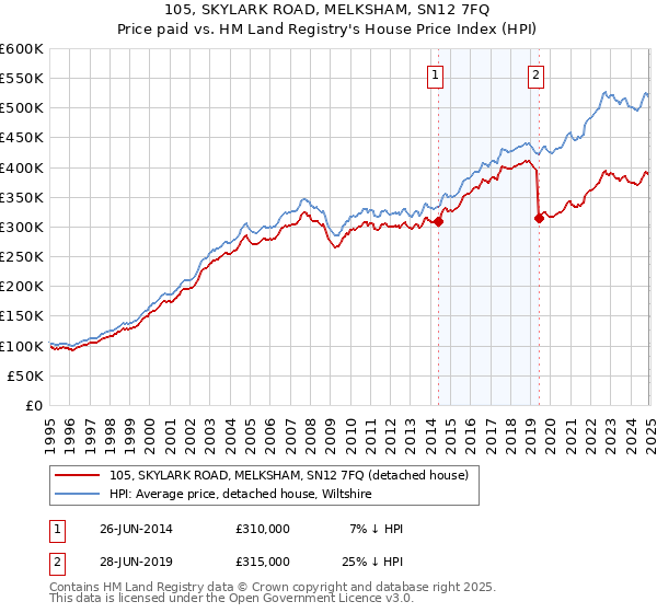 105, SKYLARK ROAD, MELKSHAM, SN12 7FQ: Price paid vs HM Land Registry's House Price Index