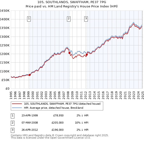 105, SOUTHLANDS, SWAFFHAM, PE37 7PG: Price paid vs HM Land Registry's House Price Index
