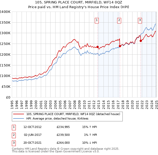 105, SPRING PLACE COURT, MIRFIELD, WF14 0QZ: Price paid vs HM Land Registry's House Price Index