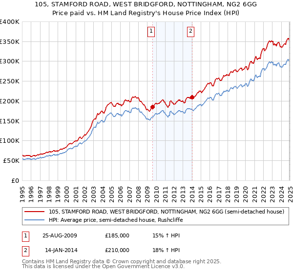 105, STAMFORD ROAD, WEST BRIDGFORD, NOTTINGHAM, NG2 6GG: Price paid vs HM Land Registry's House Price Index