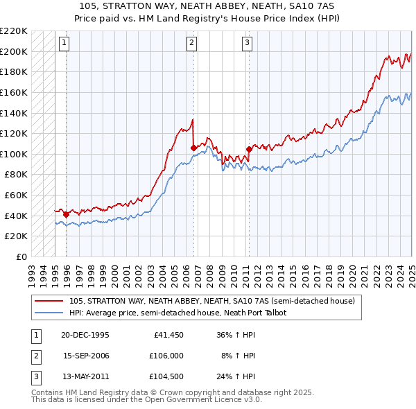 105, STRATTON WAY, NEATH ABBEY, NEATH, SA10 7AS: Price paid vs HM Land Registry's House Price Index