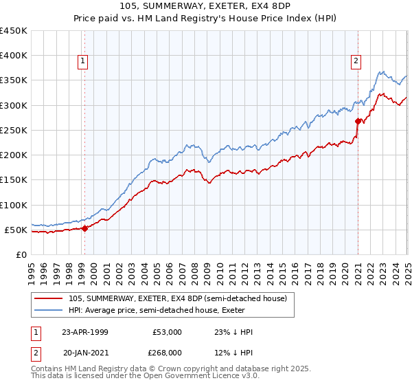 105, SUMMERWAY, EXETER, EX4 8DP: Price paid vs HM Land Registry's House Price Index