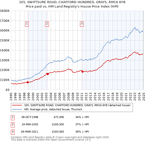 105, SWIFTSURE ROAD, CHAFFORD HUNDRED, GRAYS, RM16 6YB: Price paid vs HM Land Registry's House Price Index
