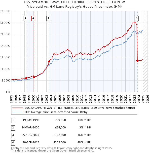105, SYCAMORE WAY, LITTLETHORPE, LEICESTER, LE19 2HW: Price paid vs HM Land Registry's House Price Index