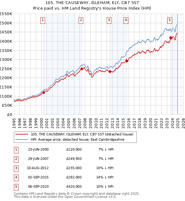 105, THE CAUSEWAY, ISLEHAM, ELY, CB7 5ST: Price paid vs HM Land Registry's House Price Index