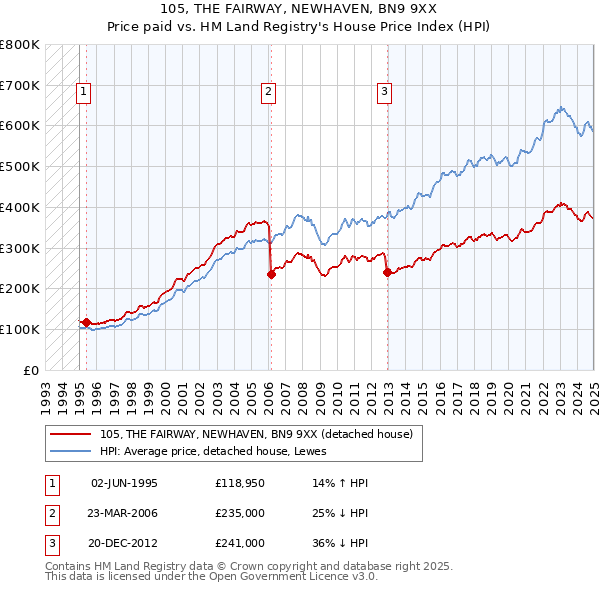 105, THE FAIRWAY, NEWHAVEN, BN9 9XX: Price paid vs HM Land Registry's House Price Index