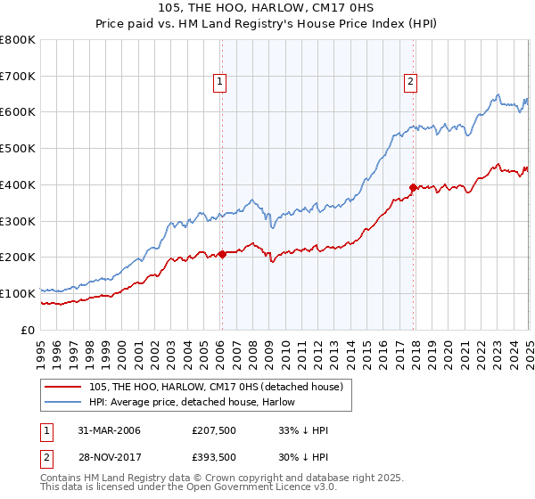 105, THE HOO, HARLOW, CM17 0HS: Price paid vs HM Land Registry's House Price Index