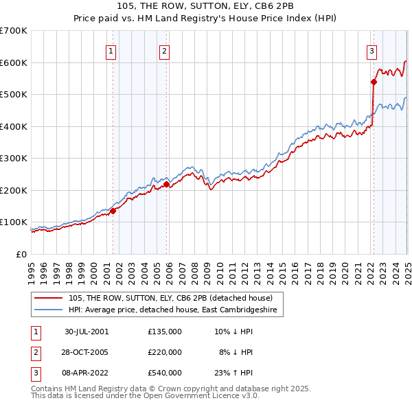 105, THE ROW, SUTTON, ELY, CB6 2PB: Price paid vs HM Land Registry's House Price Index