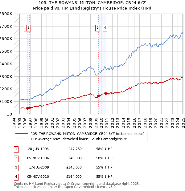 105, THE ROWANS, MILTON, CAMBRIDGE, CB24 6YZ: Price paid vs HM Land Registry's House Price Index