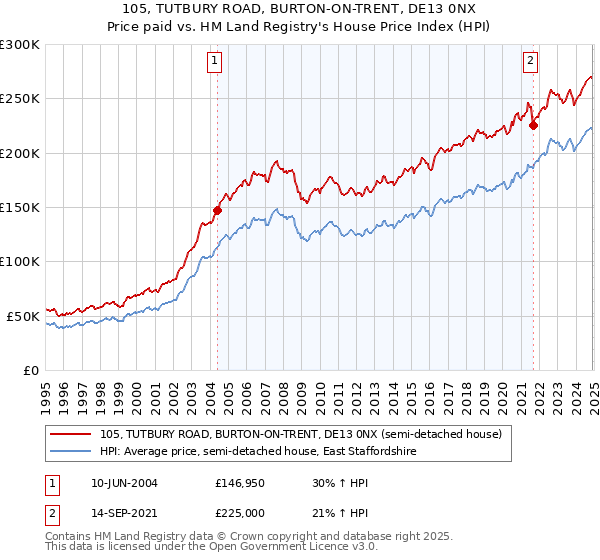 105, TUTBURY ROAD, BURTON-ON-TRENT, DE13 0NX: Price paid vs HM Land Registry's House Price Index