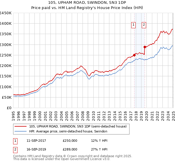 105, UPHAM ROAD, SWINDON, SN3 1DP: Price paid vs HM Land Registry's House Price Index