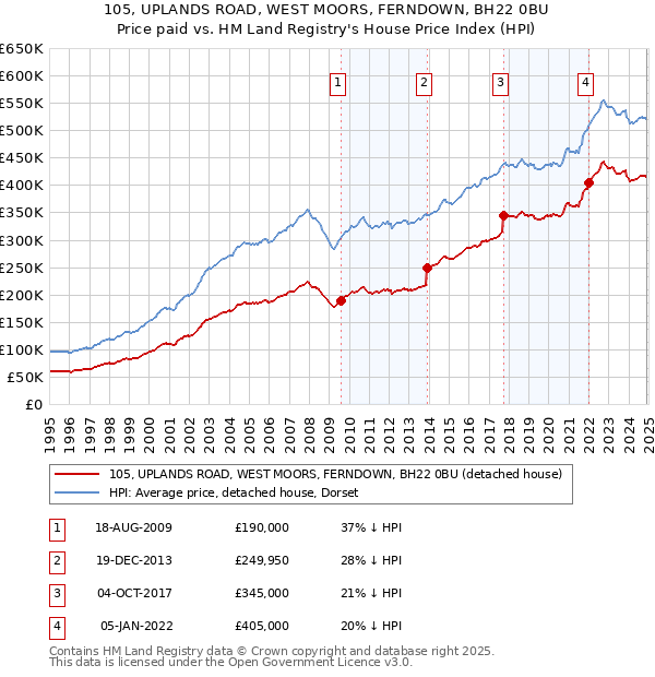 105, UPLANDS ROAD, WEST MOORS, FERNDOWN, BH22 0BU: Price paid vs HM Land Registry's House Price Index