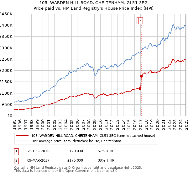 105, WARDEN HILL ROAD, CHELTENHAM, GL51 3EG: Price paid vs HM Land Registry's House Price Index