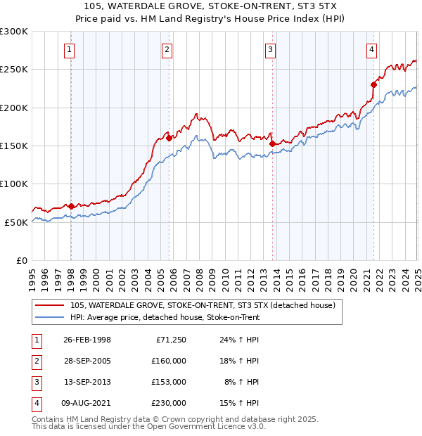 105, WATERDALE GROVE, STOKE-ON-TRENT, ST3 5TX: Price paid vs HM Land Registry's House Price Index