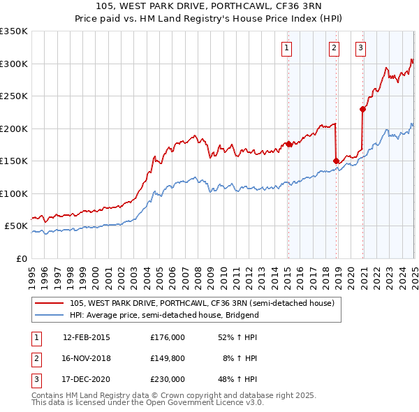 105, WEST PARK DRIVE, PORTHCAWL, CF36 3RN: Price paid vs HM Land Registry's House Price Index