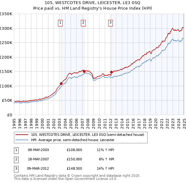 105, WESTCOTES DRIVE, LEICESTER, LE3 0SQ: Price paid vs HM Land Registry's House Price Index