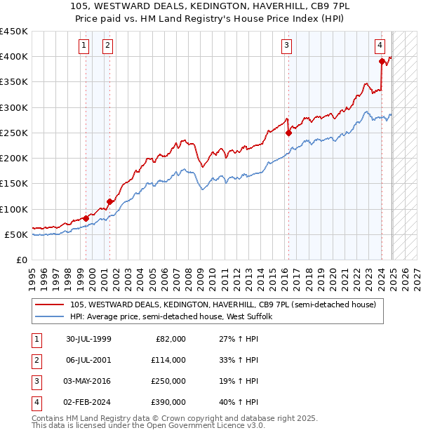 105, WESTWARD DEALS, KEDINGTON, HAVERHILL, CB9 7PL: Price paid vs HM Land Registry's House Price Index