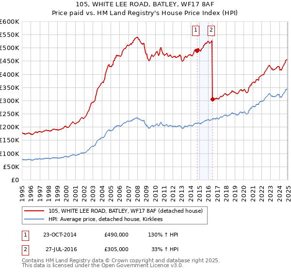 105, WHITE LEE ROAD, BATLEY, WF17 8AF: Price paid vs HM Land Registry's House Price Index