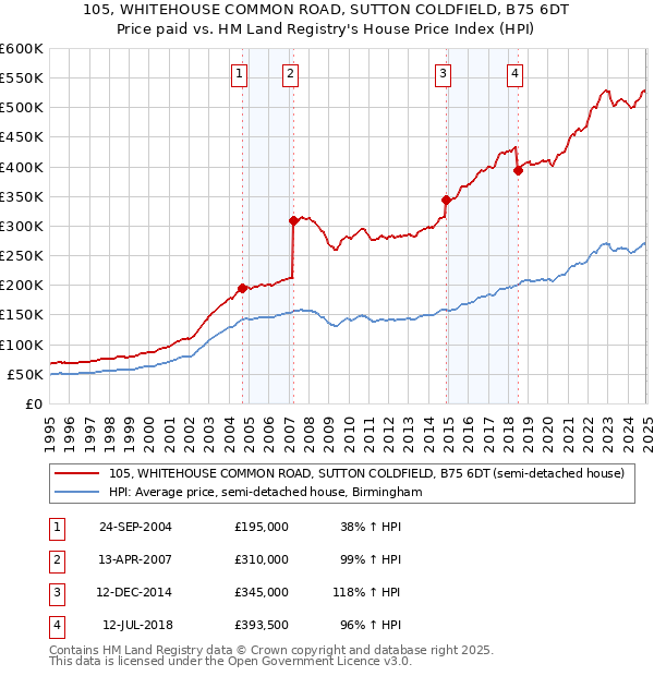 105, WHITEHOUSE COMMON ROAD, SUTTON COLDFIELD, B75 6DT: Price paid vs HM Land Registry's House Price Index