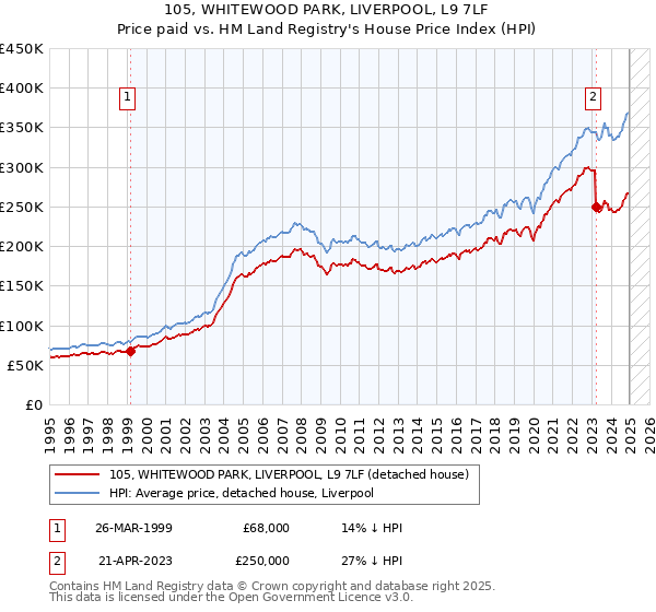 105, WHITEWOOD PARK, LIVERPOOL, L9 7LF: Price paid vs HM Land Registry's House Price Index