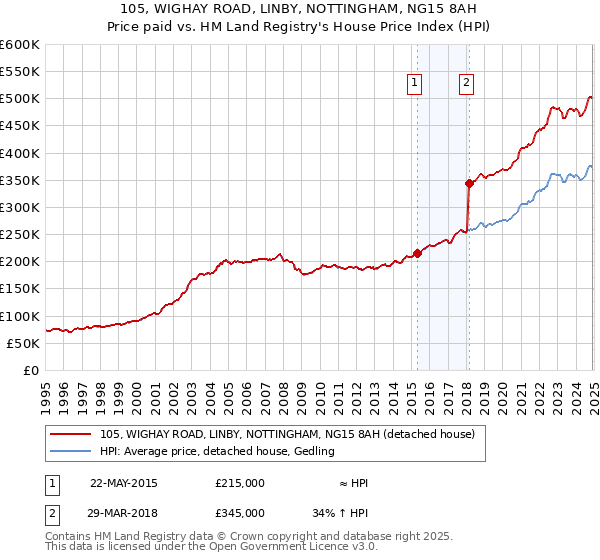 105, WIGHAY ROAD, LINBY, NOTTINGHAM, NG15 8AH: Price paid vs HM Land Registry's House Price Index