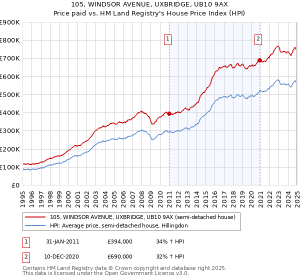 105, WINDSOR AVENUE, UXBRIDGE, UB10 9AX: Price paid vs HM Land Registry's House Price Index