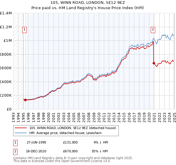 105, WINN ROAD, LONDON, SE12 9EZ: Price paid vs HM Land Registry's House Price Index