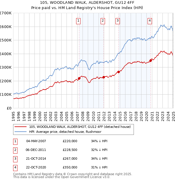 105, WOODLAND WALK, ALDERSHOT, GU12 4FF: Price paid vs HM Land Registry's House Price Index