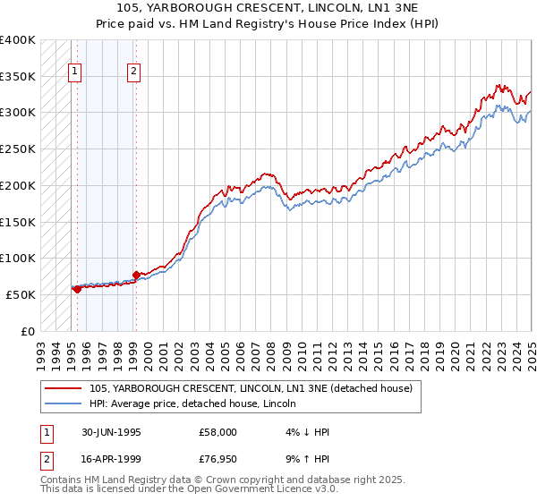 105, YARBOROUGH CRESCENT, LINCOLN, LN1 3NE: Price paid vs HM Land Registry's House Price Index